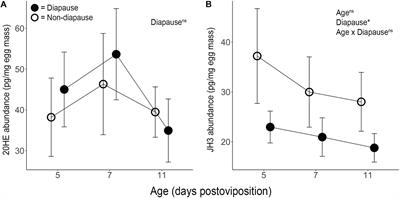 Juvenile Hormone III but Not 20-Hydroxyecdysone Regulates the Embryonic Diapause of Aedes albopictus